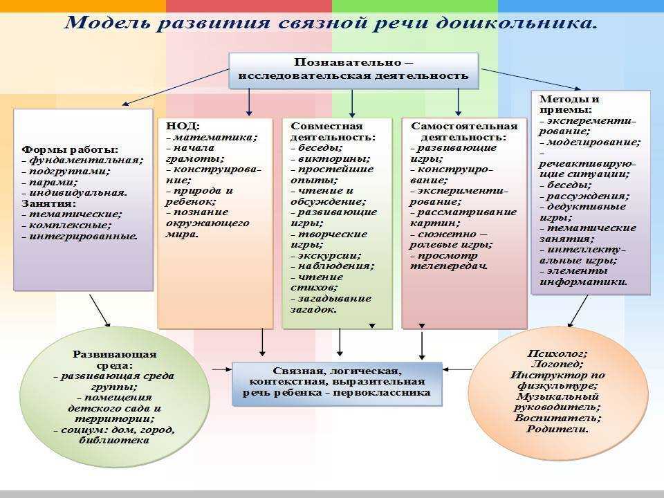 Речевое развитие дошкольников: проблемы, возможности их решения — структурное подразделение  "детский сад  алёнушка" гбоу сош №3 г.похвистнево