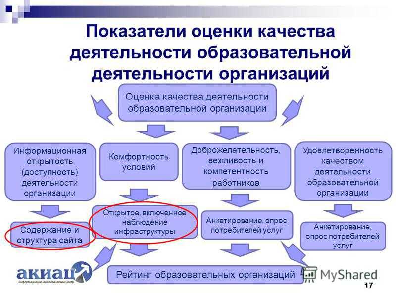 Оценка эффективности деятельности профессионального образовательного учреждения