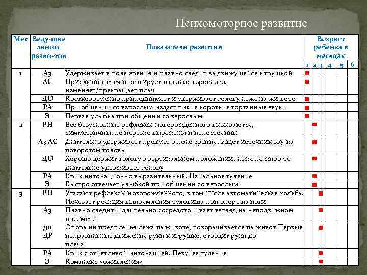 Нервно психическое развитие ребенка до года по месяцам: нормы