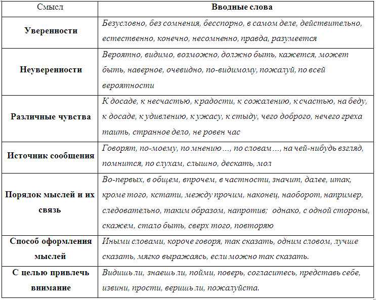 Вводные слова: значение вводных конструкций или обращений в русском языке, знаки препинания при них в предложениях и примеры этого