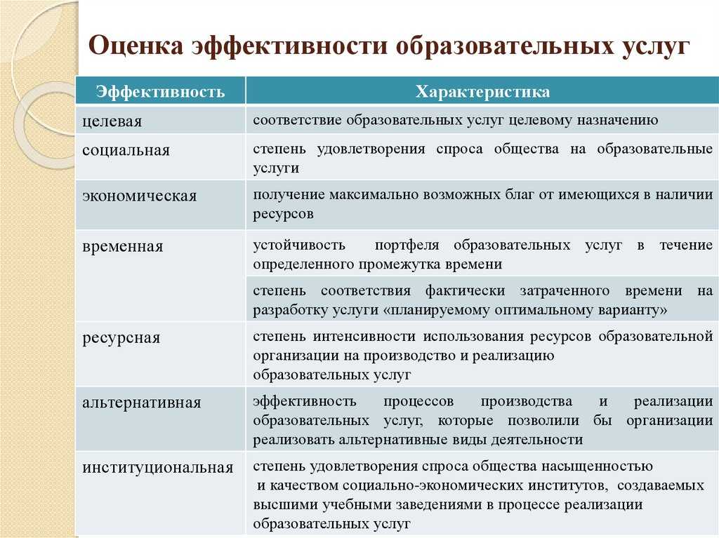 Оценка эффективности деятельности образовательных организаций ставит задачу определить результат деятельности образовательных организаций