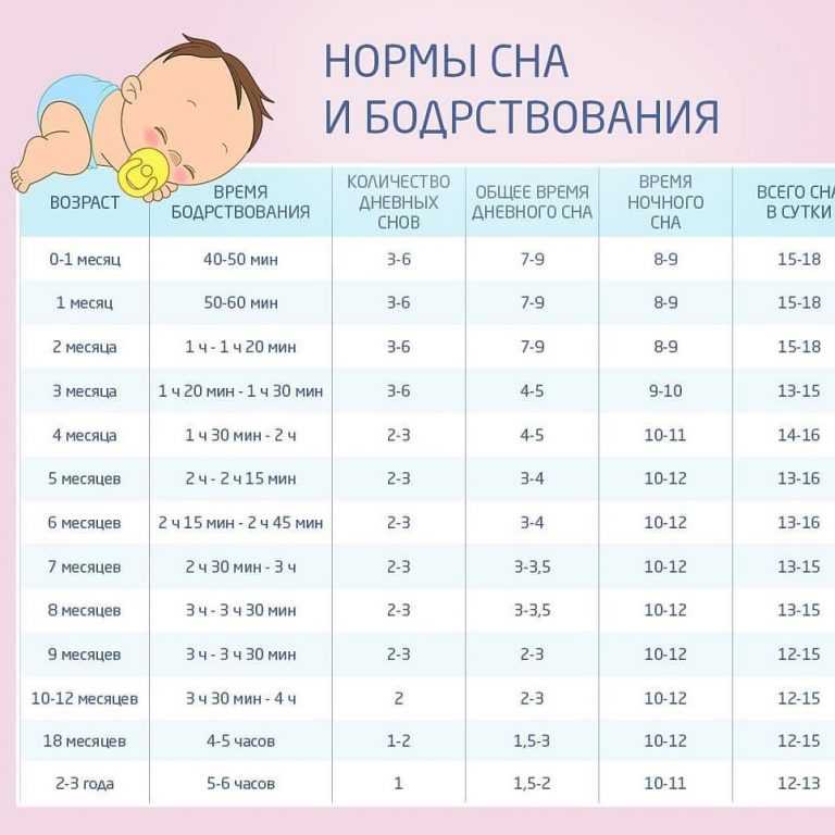 Сколько ребенку нужно спать в разном возрасте?