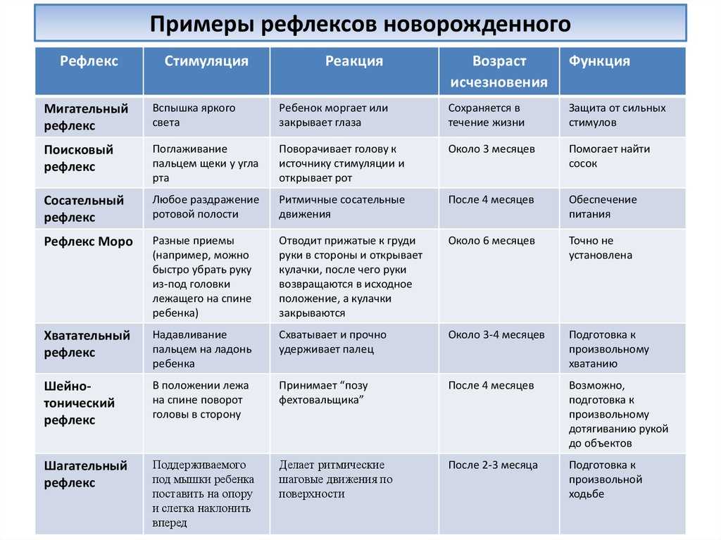 Рефлекс Моро простыми словами рефлекс испуга один из врождённых безусловных рефлексов у ребёнка в первые месяцы жизни