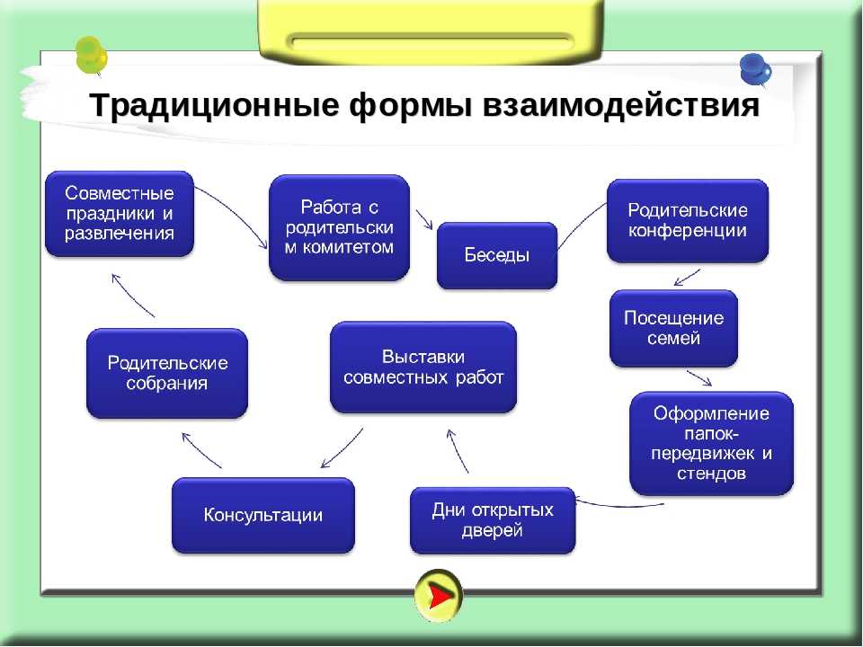 Психолого-педагогические основы установления контактов с семьей.