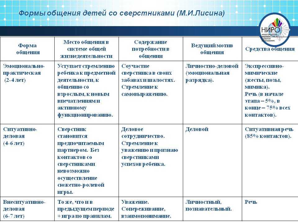 Особенности общения дошкольников со взрослыми: мотивы и формы