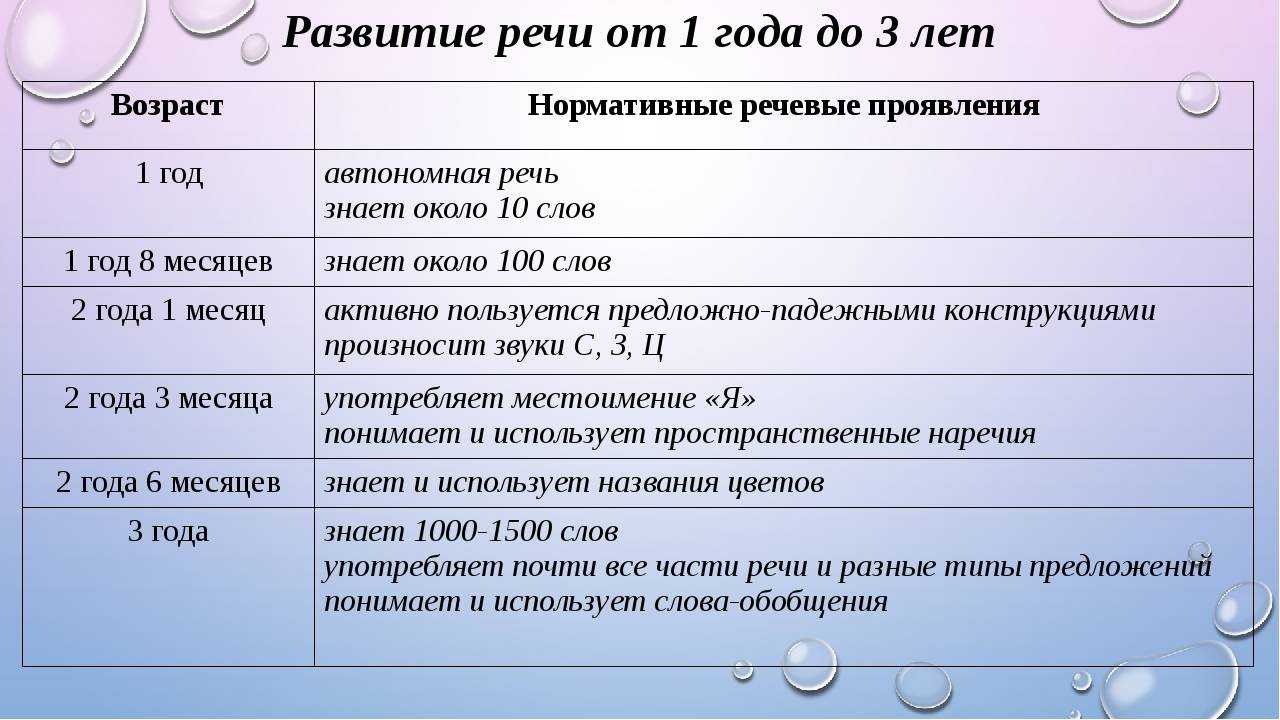 Развитие речи детей по возрастам, таблица с примерами