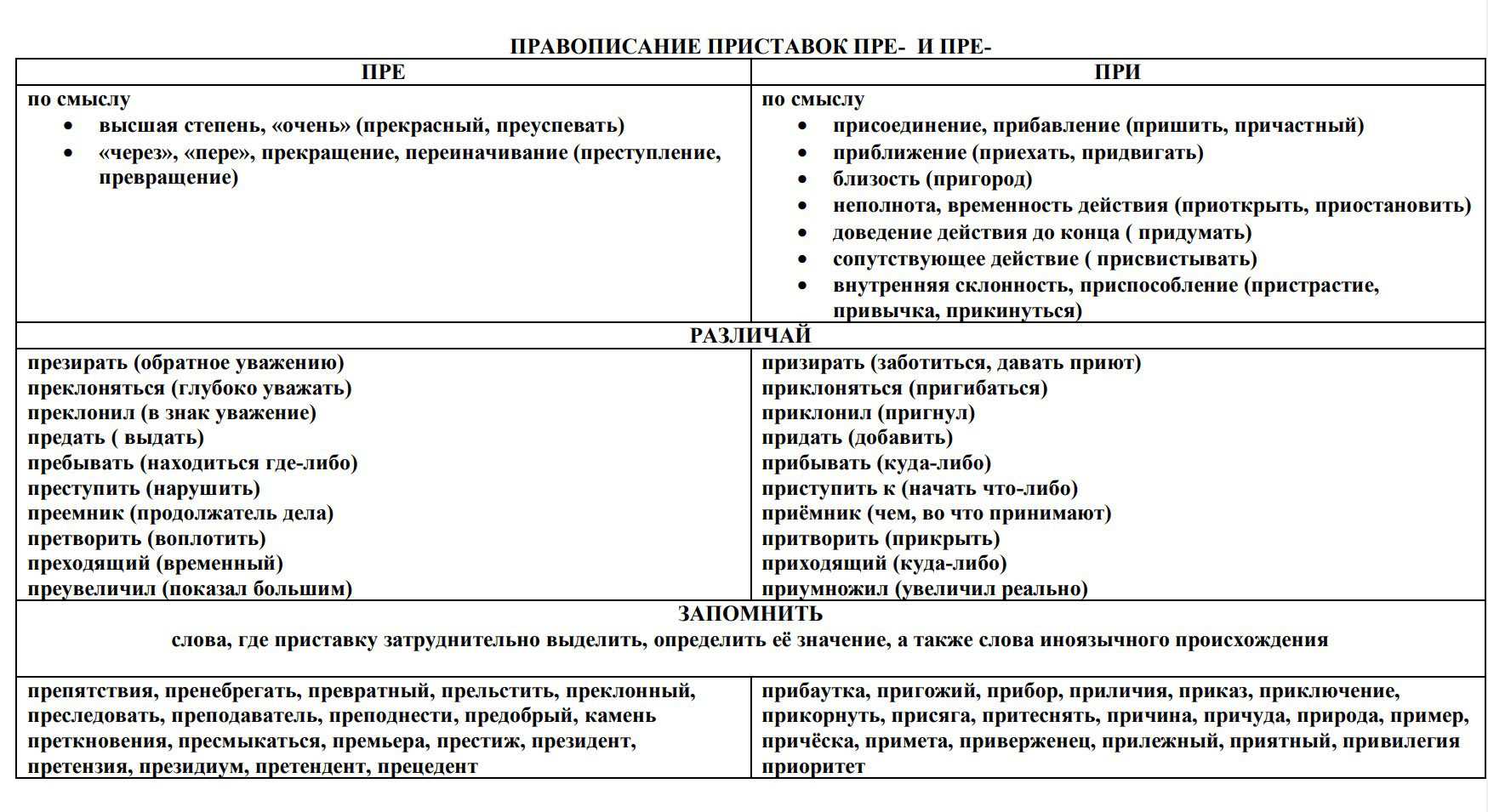 Pre table. Пре и при правописание таблица. Правописание приставок пре и при таблица. Правописание приставов при пре. Правописание пре при примеры.