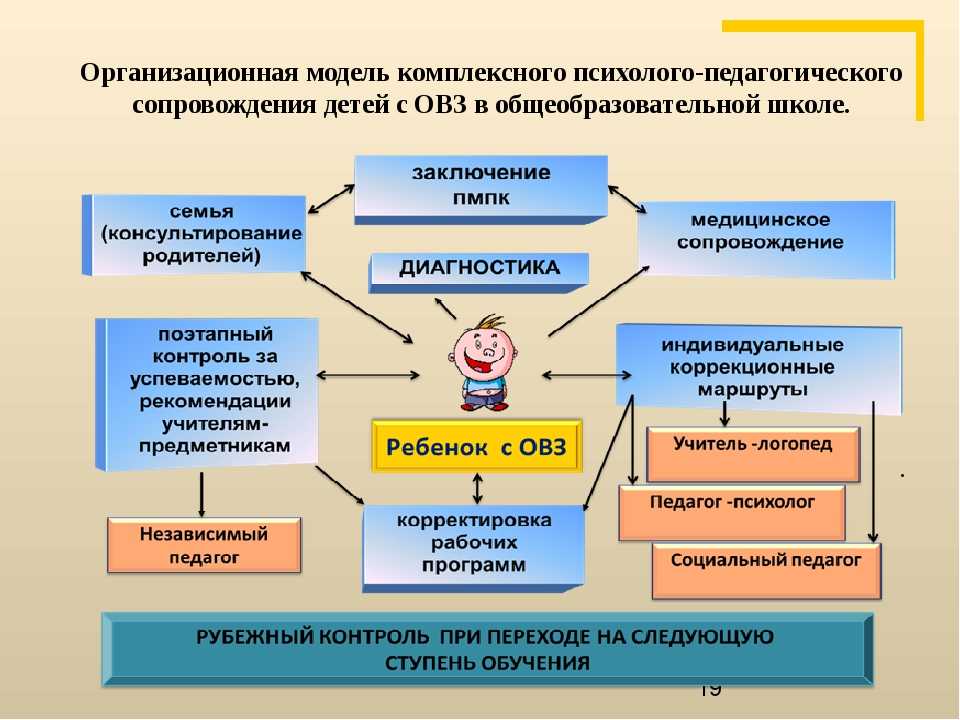 Тьюторское сопровождение детей с овз в условиях реализации инклюзивной практики в образовательных организациях