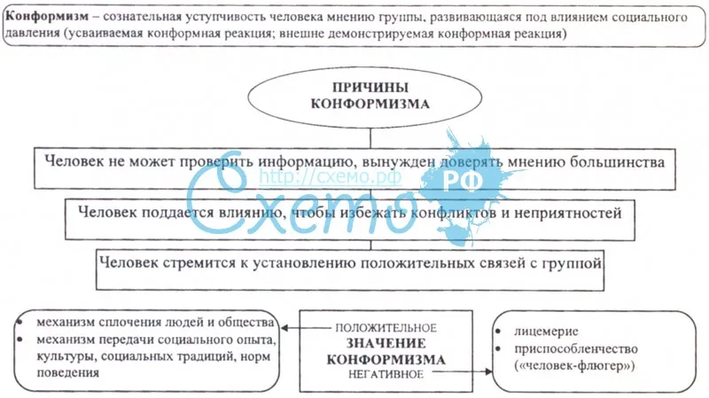 Что такое конформизм?