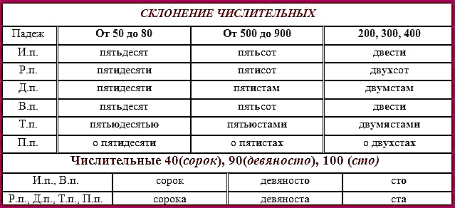 В размере пятисот или пятиста рублей - как выбрать правильную форму числительного в денежном выражении? - thisiswin11