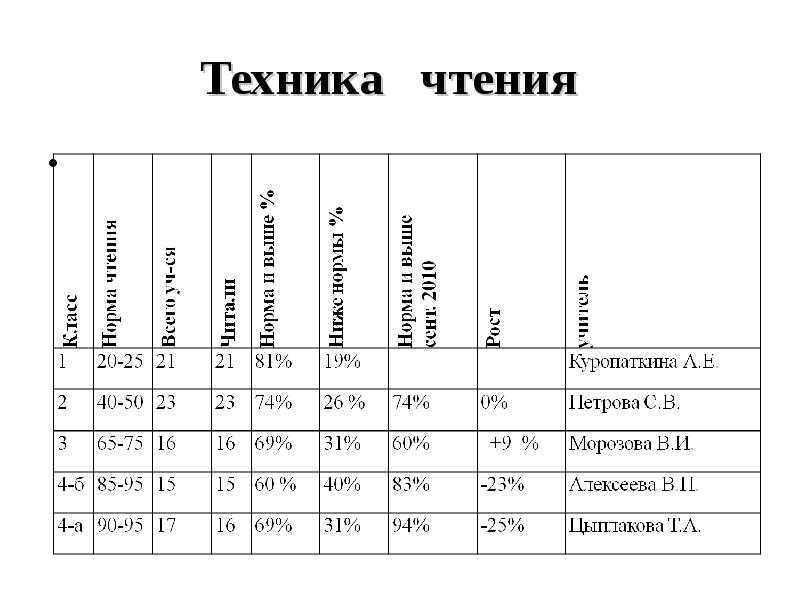 Техника чтения в 3 классе. тексты для проверки техники чтения в 3 классе (1 и 2 полугодие) - техника чтения. нормы проверки и тексты - начальные классы - pedsovet.su