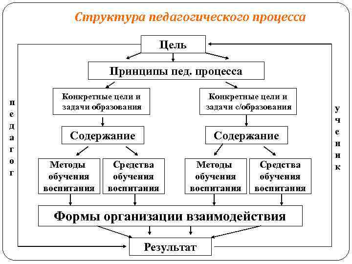 Педагогика» «педагогический процесс как система и целостное явление