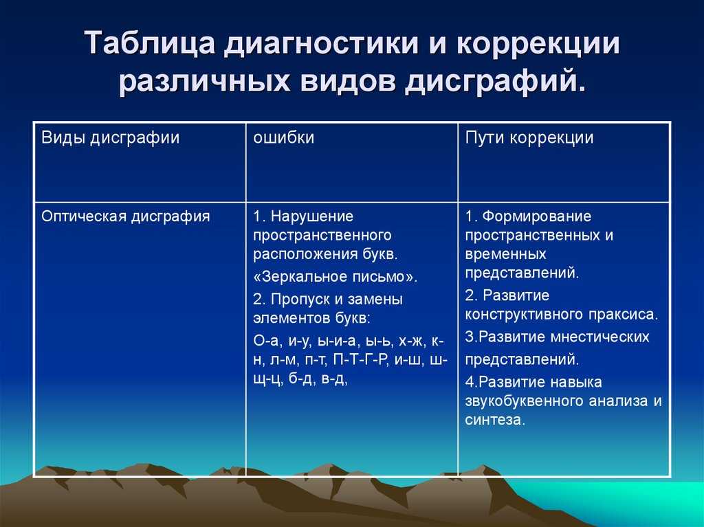 Оптическая дисграфия. диагностика и коррекция  доклад, проект