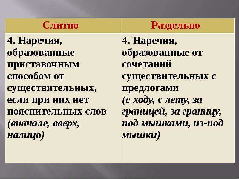 Слитное, дефисное и раздельное написание наречий и других частей речи