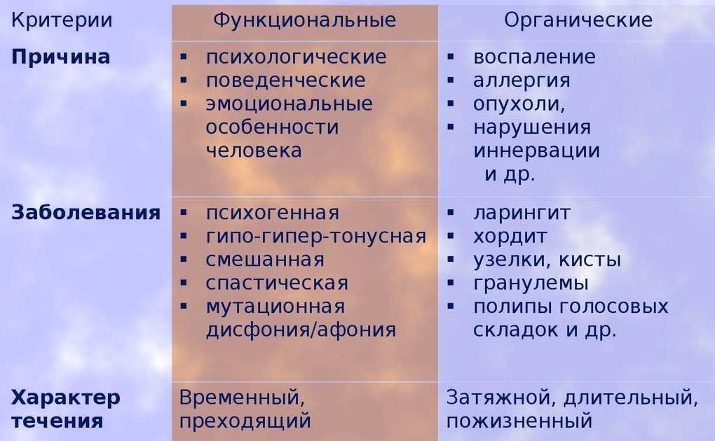 Классификация звуков русского языка