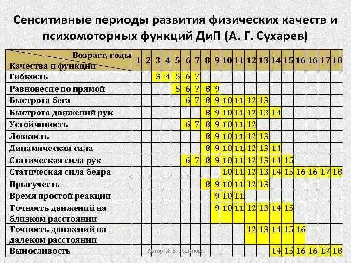 Что такое сензитивные периоды развития: чем характеризуются, социальные навыки