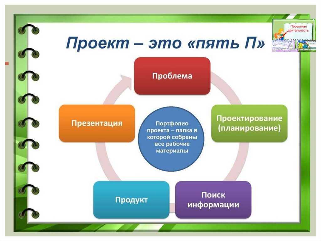 Что такое проект в школе: алгоритм действий