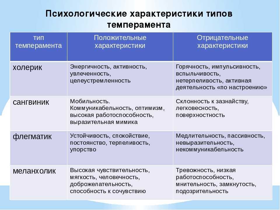 Четыре типа темперамента по гиппократу: флегматик, холерик, сангвиник и меланхолик - описание и характеристика