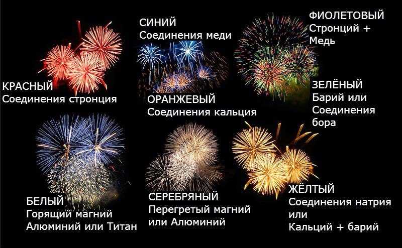 В чем отличие между салютом и фейерверком: разъяснение и сравнение