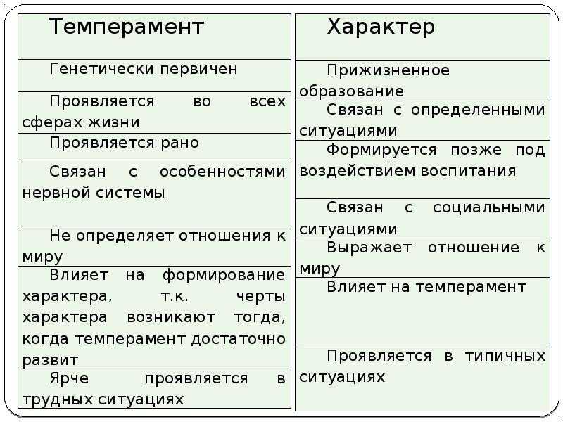Типы темперамента | блог 4brain
