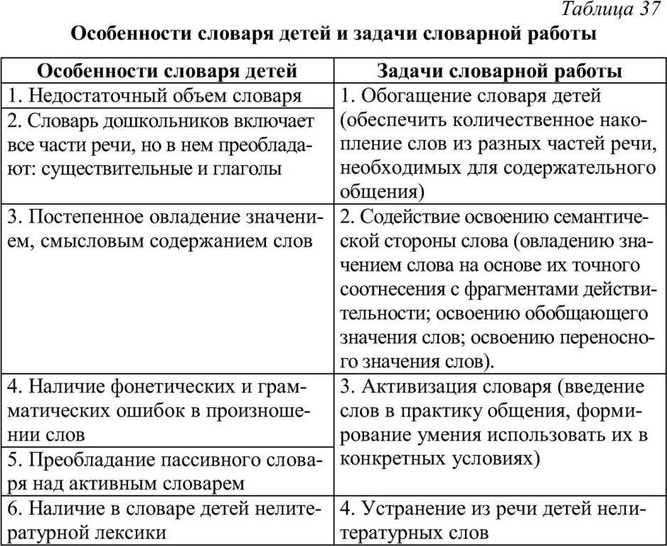 Методика развития словаря детей дошкольного возраста