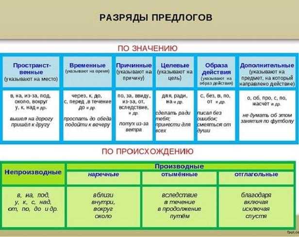 Предлоги в русском языке – что это такое, видеоурок