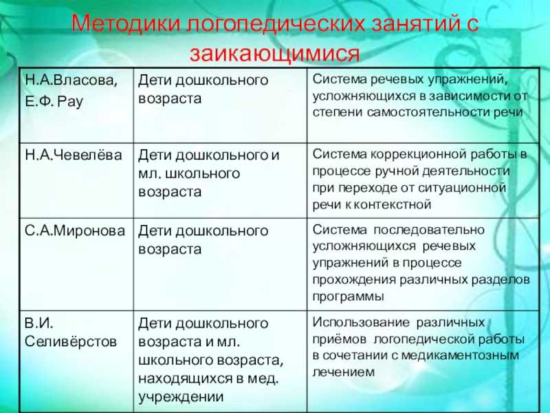 Логопедическая коррекция