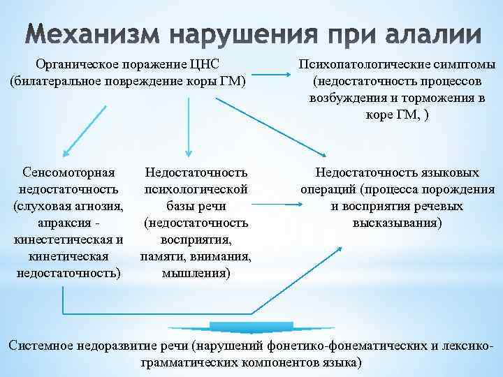 Особенности семейного воспитания детей раннего и дошкольного возраста с нарушениями речи
