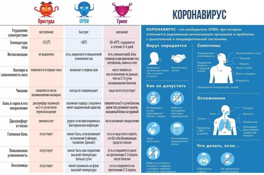 Грипп, орви, ковид и простуда – отличия заболеваний