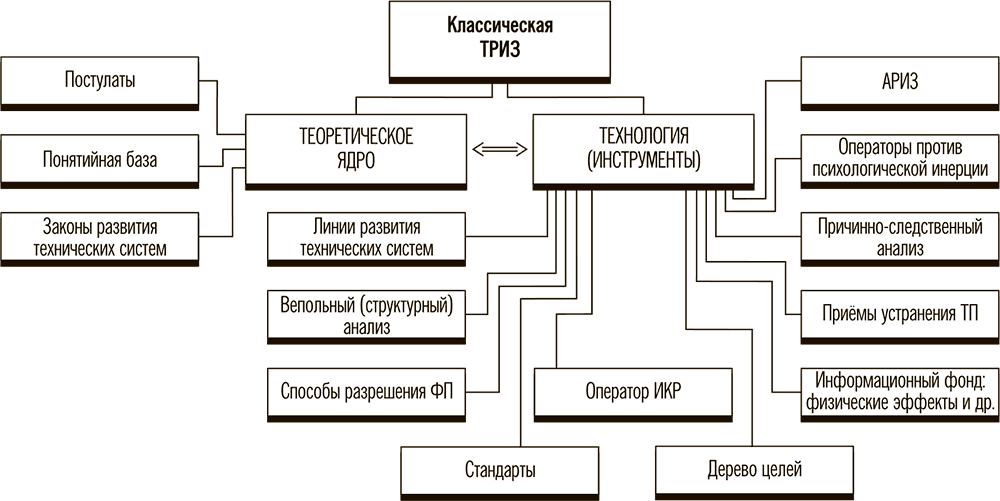 Триз - теория решения изобретательских задач