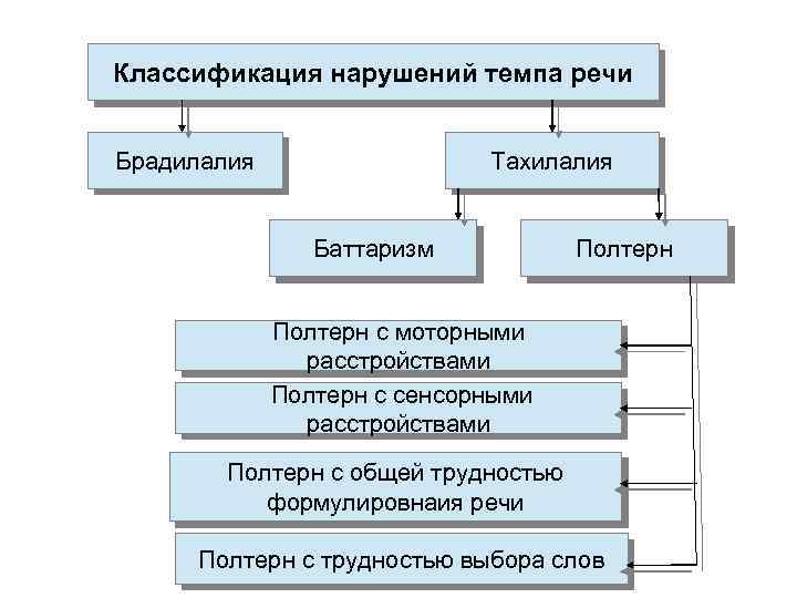 Дизартрия - искаженность речи у детей и взрослых