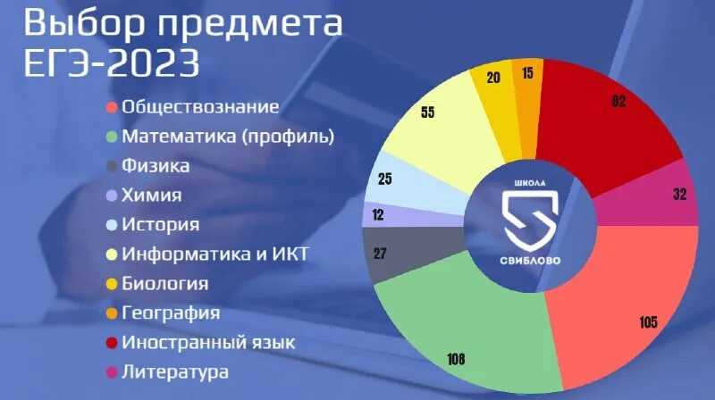 Самые популярные предметы для сдачи егэ в 2023 году