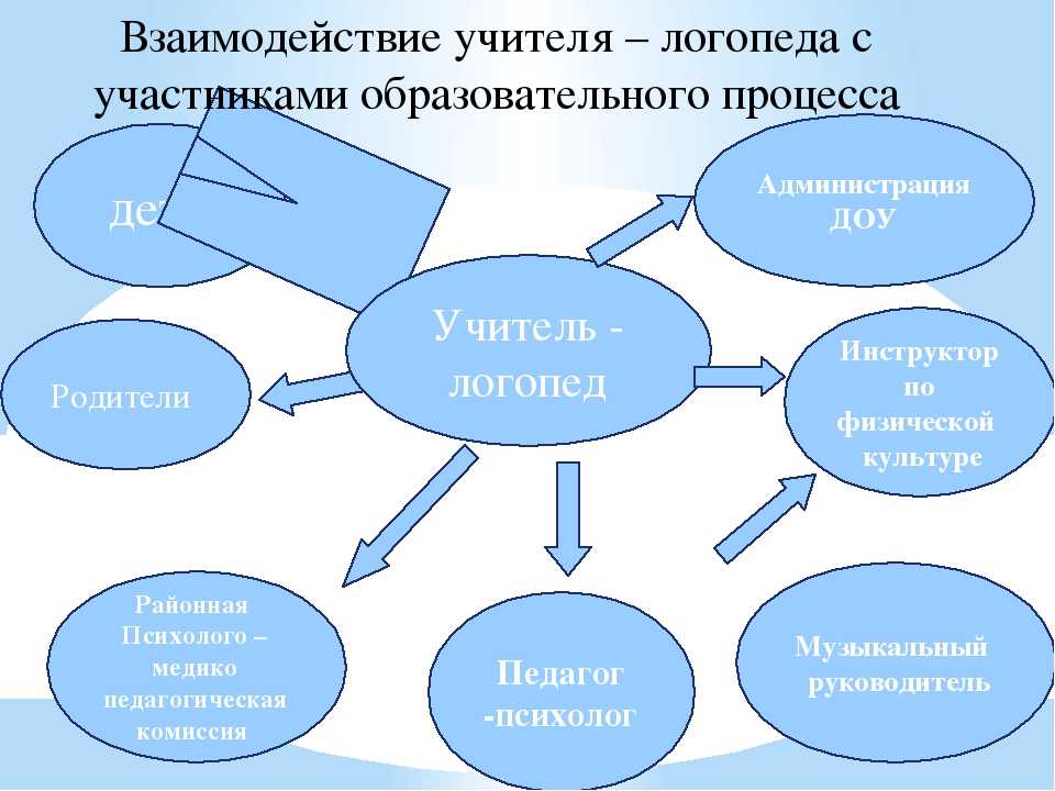 Опыт работы по использованию интерактивных форм взаимодействия учителя-логопеда с семьей воспитанников  доклад, проект