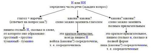 Н и нн в наречиях на -о, -е (7 класс)