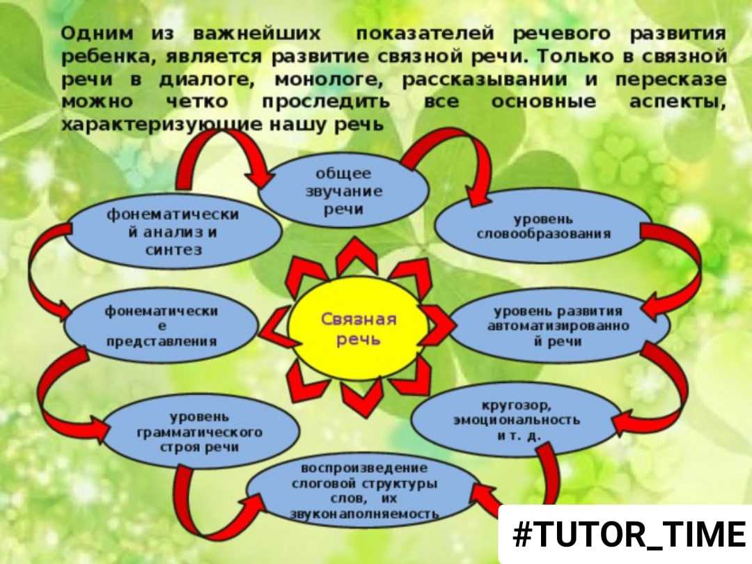 Связность речи — особенности ее формирования