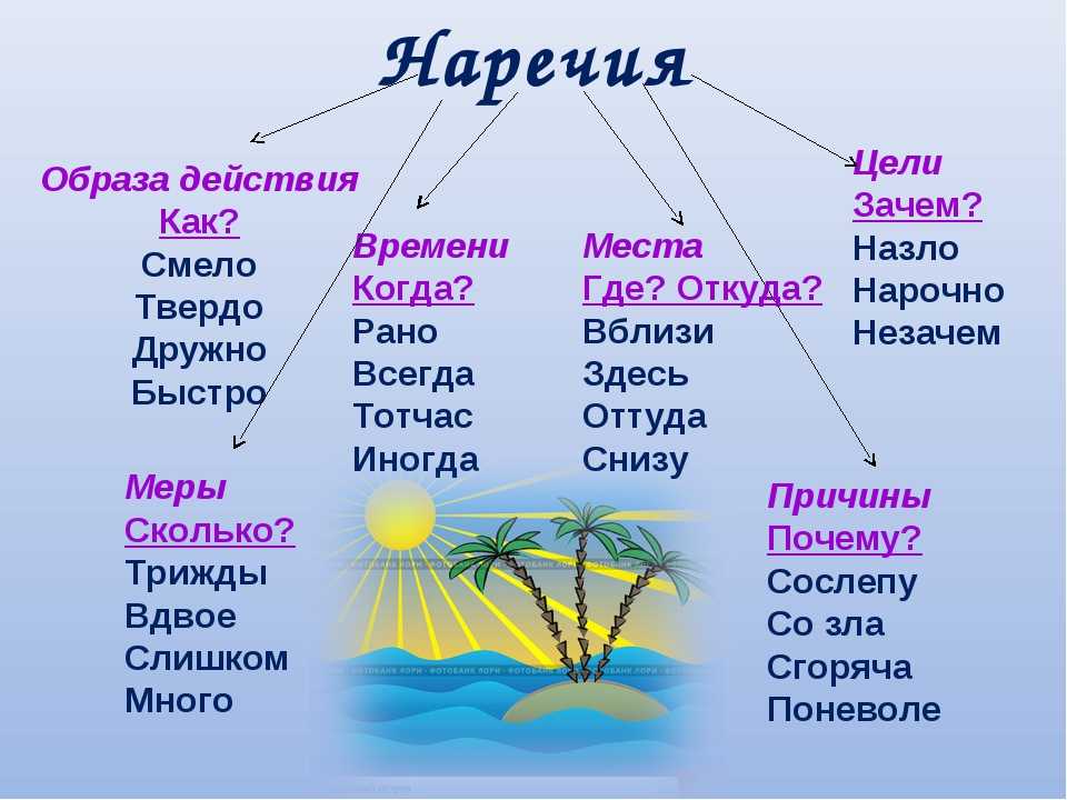 Наречие – что такое в русском языке, что обозначает, примеры и правила