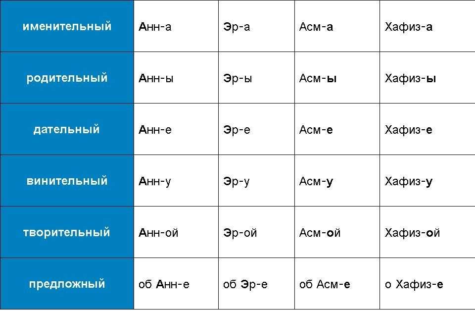 Кому падеж фамилия?