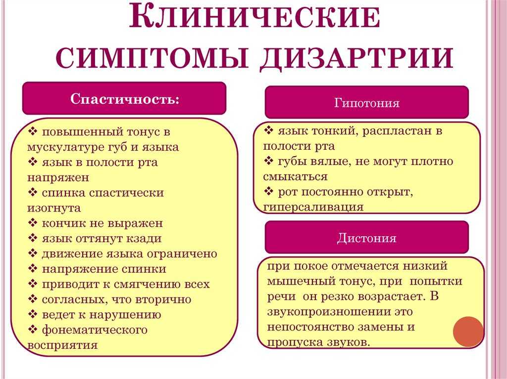 Коррекция дизартрии: стертой, логопедической, псевдобульбарной