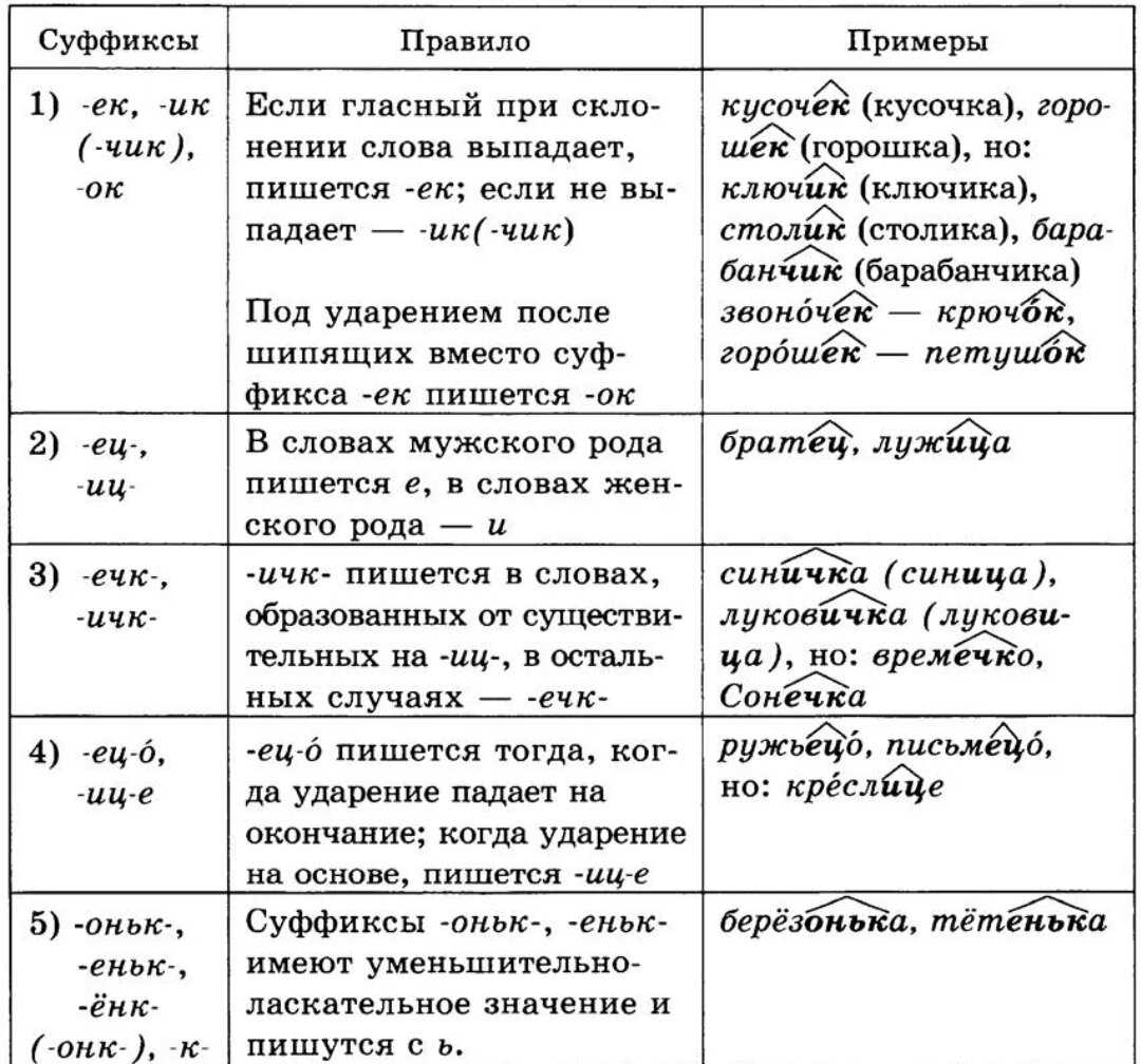Буквы и, ы после шипящих и ц: знайте правила, молодцы и умницы, чтобы правильно писать цирк