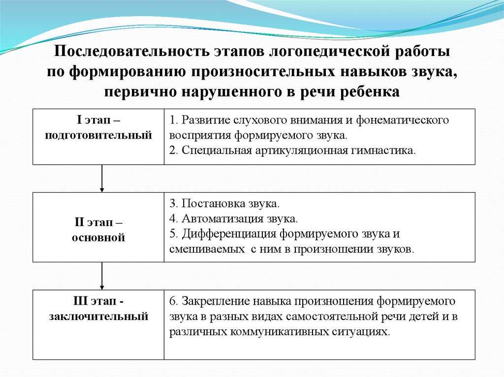 1.2 взаимосвязь логопедии с другими науками