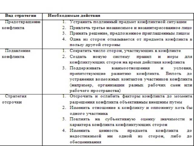 Конфликты: виды, причины, способы разрешения