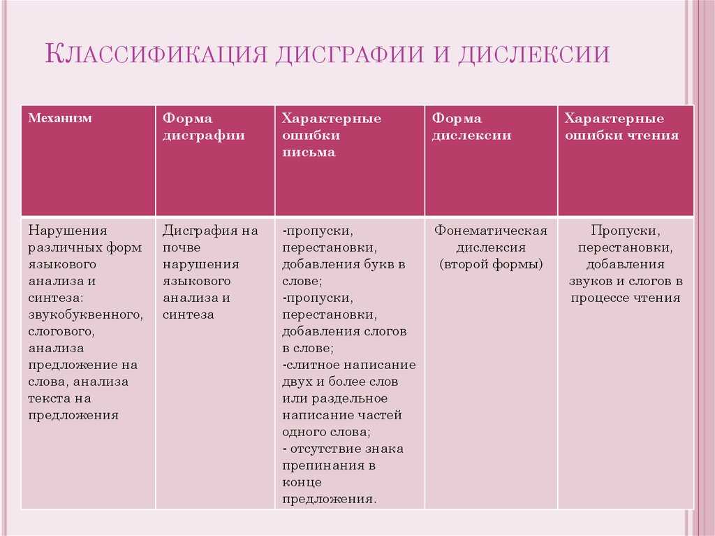 Тупость или расстройство обучения? что такое дислексия и дисграфия — нож