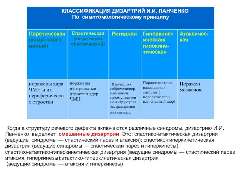 Дизартрия у детей — что это