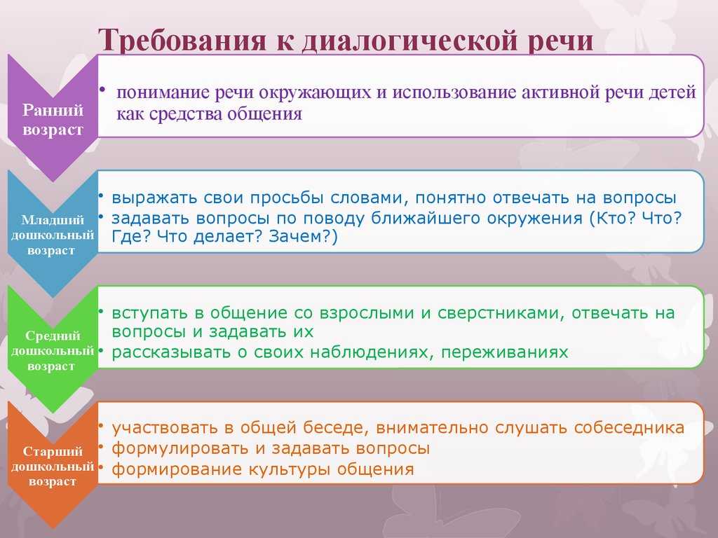 Развитие связной речи у детей дошкольного возраста