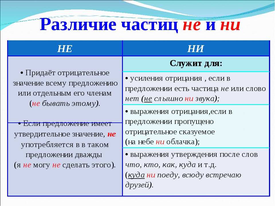 Правописание не и ни в разных частях речи