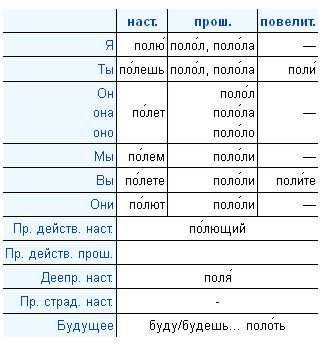 Правописание "колет" и "колит": верная форма для глагола  - через "е", но разные слова при разном ударении