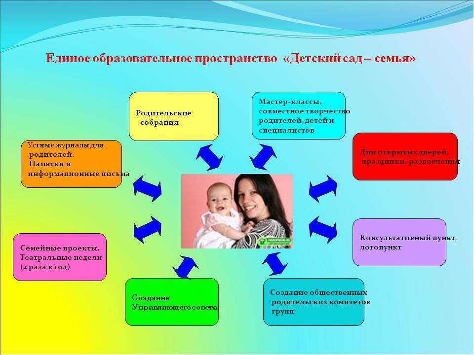 Организация работы родительского клуба в детском саду