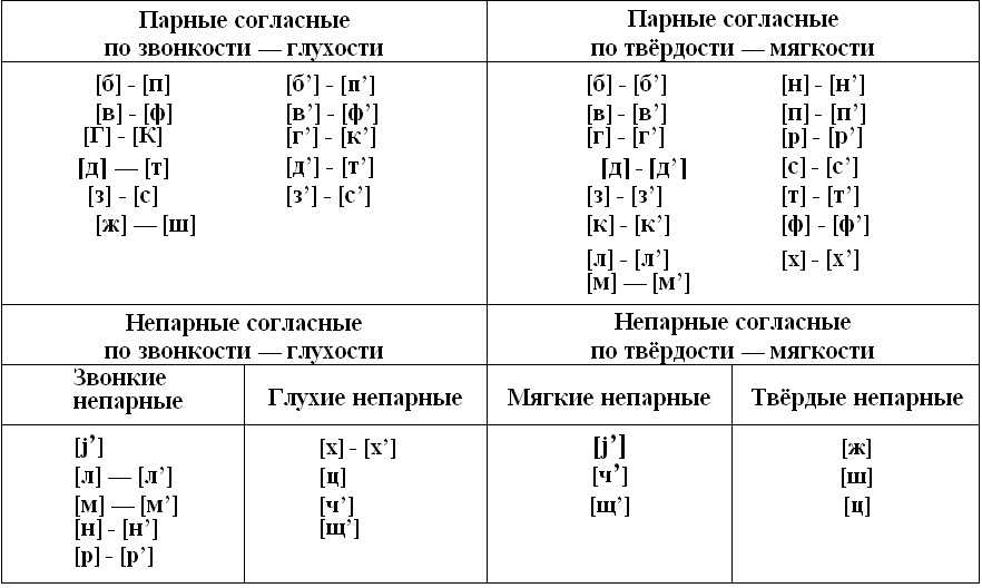 Согласные звуки и буквы, их обозначающие