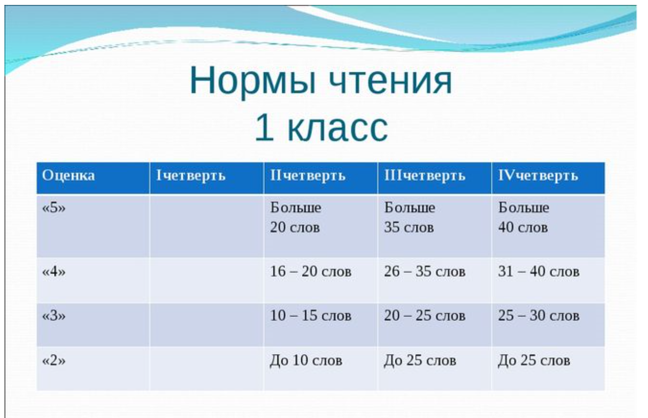 Техника чтения в 3 классе. тексты для проверки техники чтения в 3 классе (1 и 2 полугодие) - техника чтения. нормы проверки и тексты - начальные классы - pedsovet.su