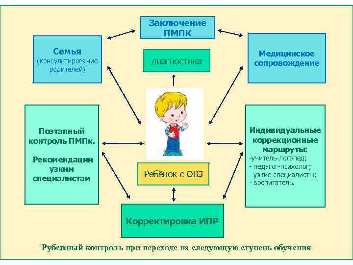 Основная цель учителя логопеда исправление недостатков устной речи и развитие высших психических функций участвующих в процессе письма и чтения